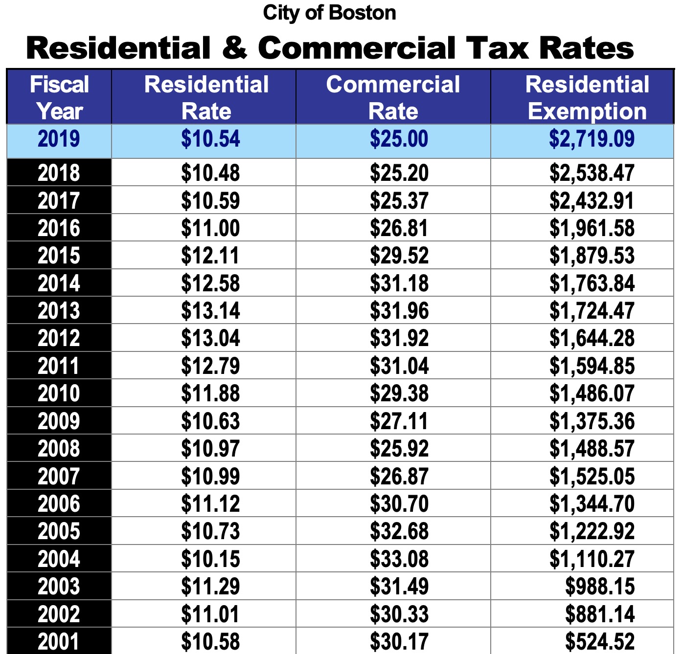 Boston Property Taxes Rise in 2019 With Surging Real Estate Values